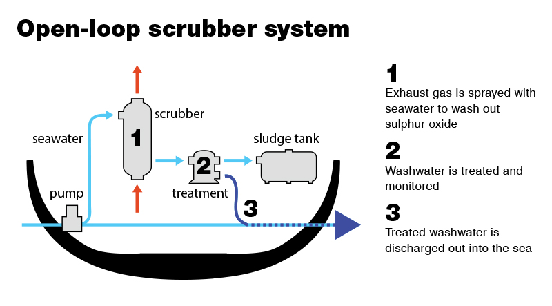 Example of an open-loop scrubber